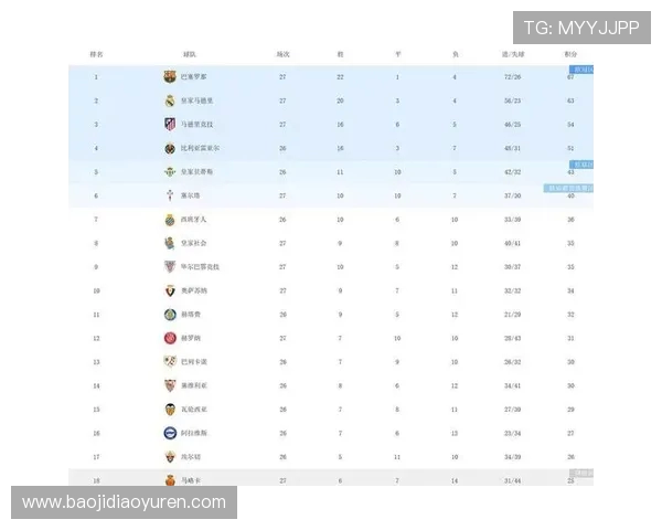 西甲联赛史上最高积分榜记录保持球队分析 西甲联赛史上最高积分榜记录保持球队分析
